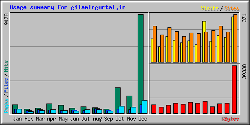 Usage summary for gilamirgurtal.ir